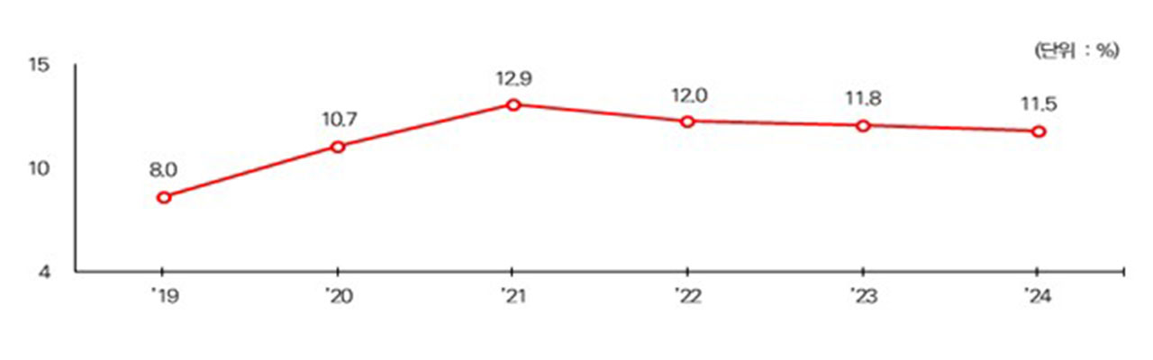 중소기업 장시간 근무 줄었지만‥유연근로는 대기업의 3분의 1