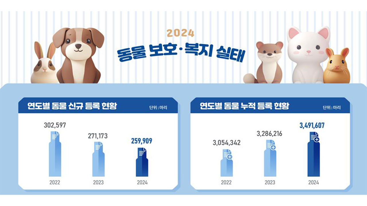 국내 등록 반려견·반려묘 349만 마리‥6% 증가