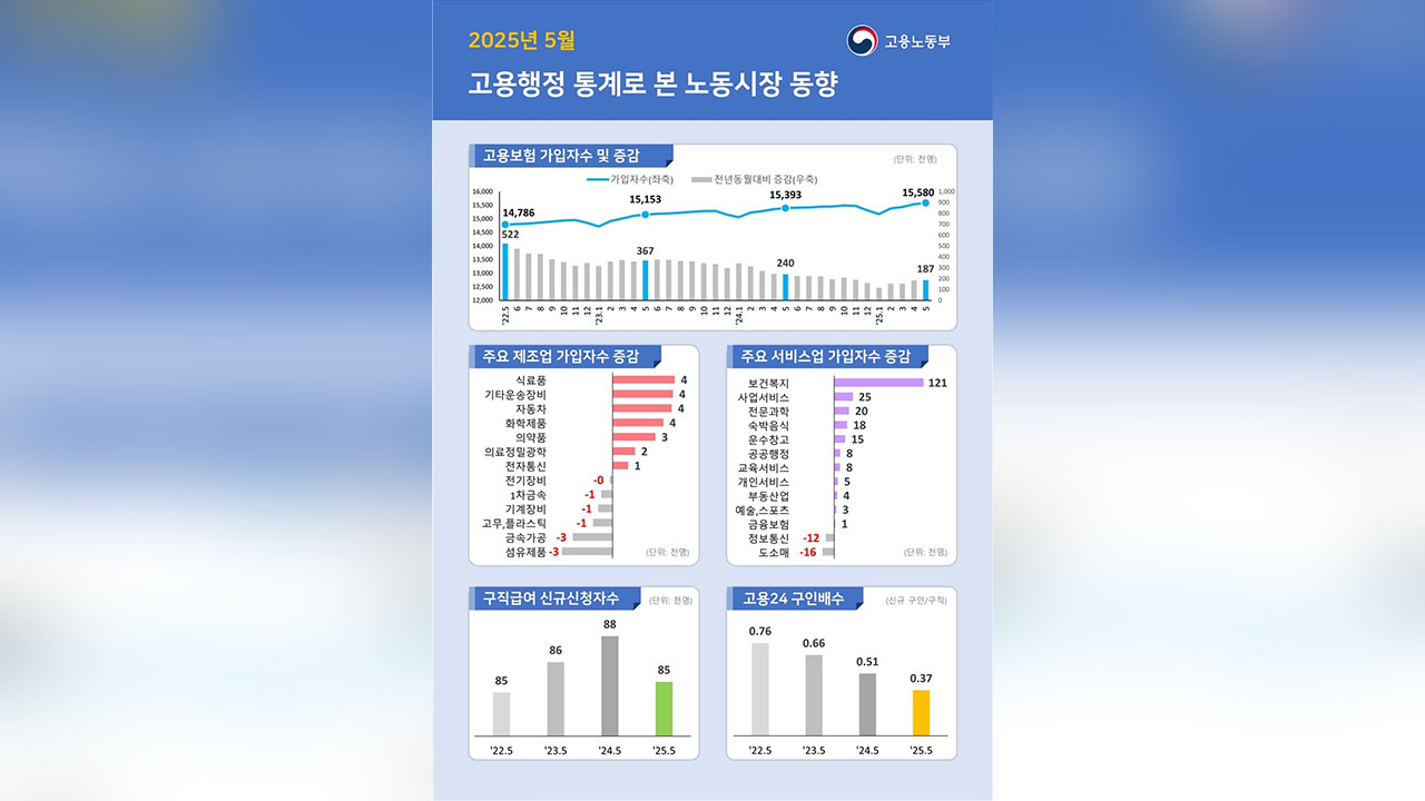 구직자 1인당 일자리 0.37개‥'IMF 이후 역대 5월 중 최저'