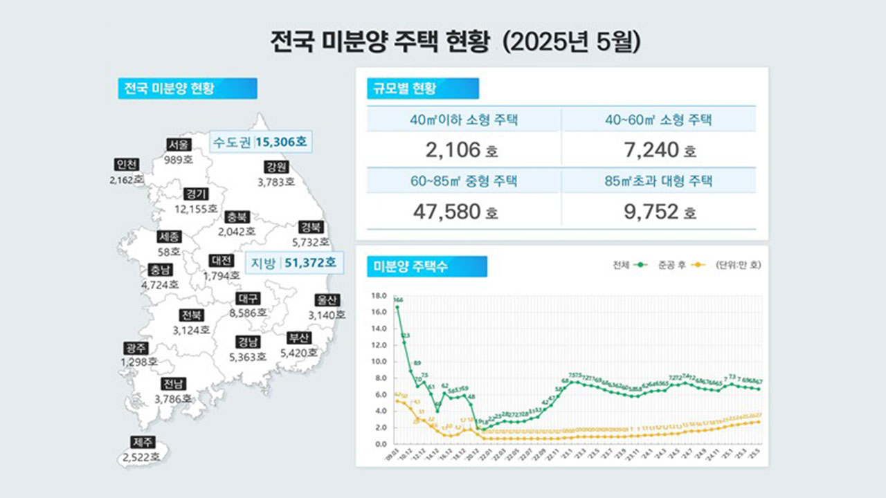 주택 인허가·착공·준공 일제히 하락‥'악성 미분양' 12년 만에 최대