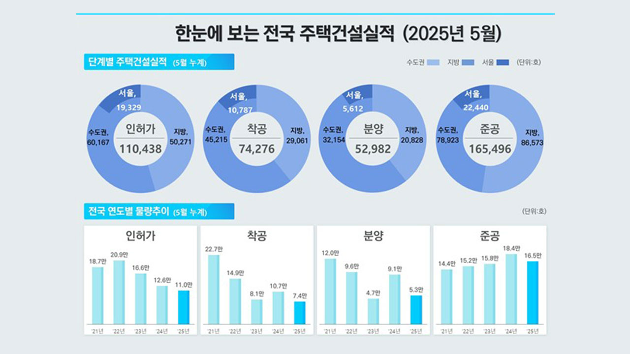 주택 인허가·착공·준공 일제히 하락‥'악성 미분양' 12년 만에 최대