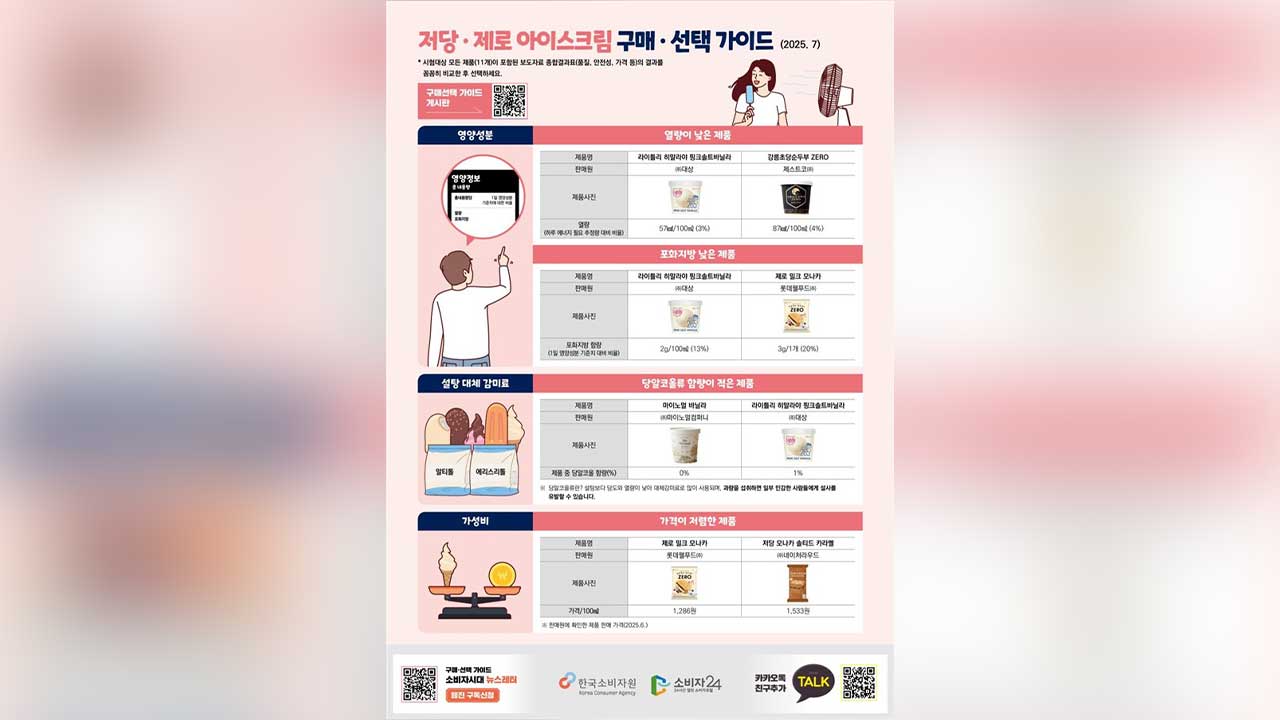 '제로' 아이스크림, 당류 낮지만 대체감미료 주의해야‥일부는 칼로리도 높아