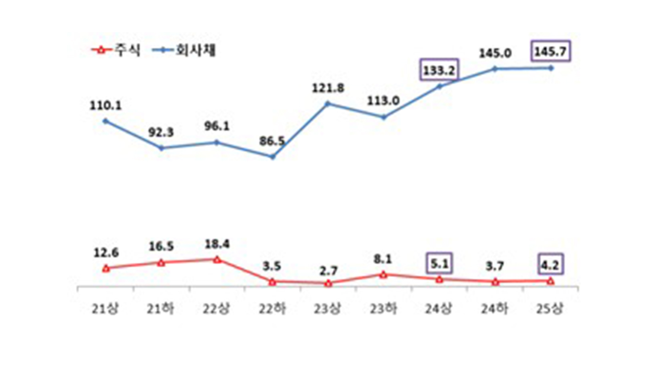 올해 상반기 회사채 발행규모 약 146조 원‥역대 최대 규모