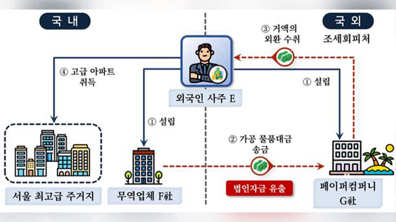 "편법 증여로 강남 고가 아파트 쇼핑"‥외국인 부동산 탈세 무더기 적발