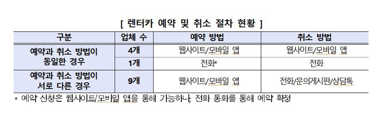 소비자원 "제주 렌터카 14곳 중 9곳, 예약은 쉬운데 취소 어려워"