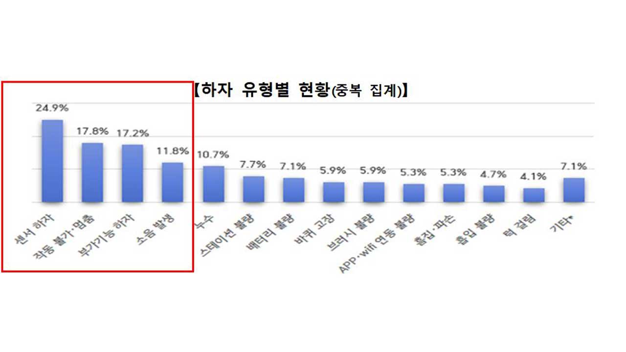 로봇청소기 소비자 피해 증가세‥10건 중 7건은 '제품 하자'