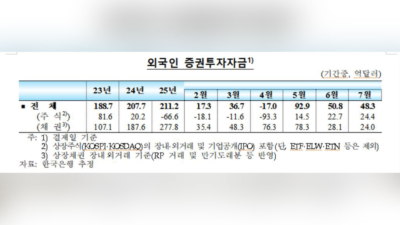 7월에 한국 주식·채권 48억 달러어치 사들인 외국인들