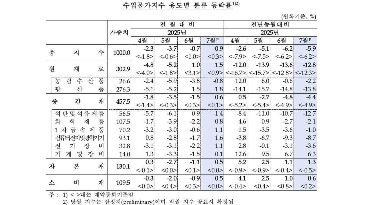 수입 물가 6개월 만에 상승‥유가·환율 상승 영향