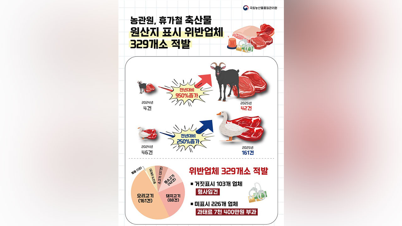 포르투갈산 삼겹살이 제주산으로 둔갑‥103곳 형사입건