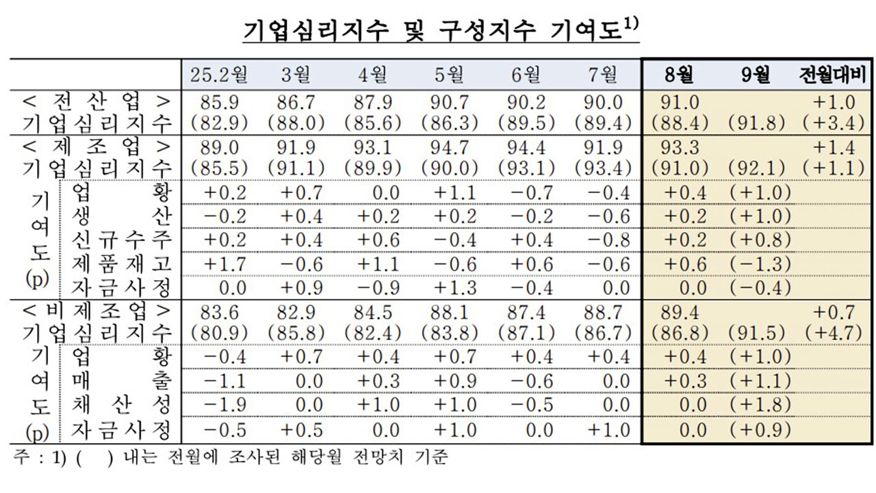 미국 관세 협상 타결·소비쿠폰에, 기업 체감경기 석 달 만에 개선