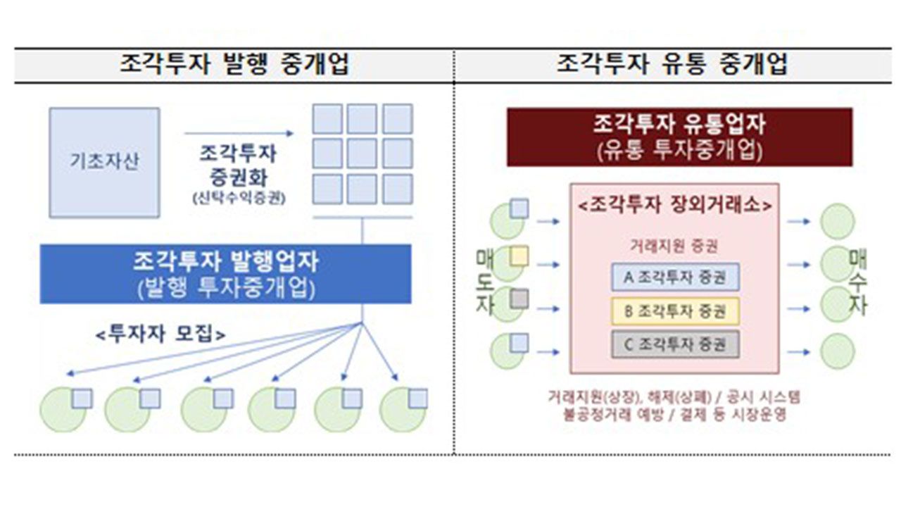 금융위, 조각투자 유통플랫폼 최대 2개 인가하기로