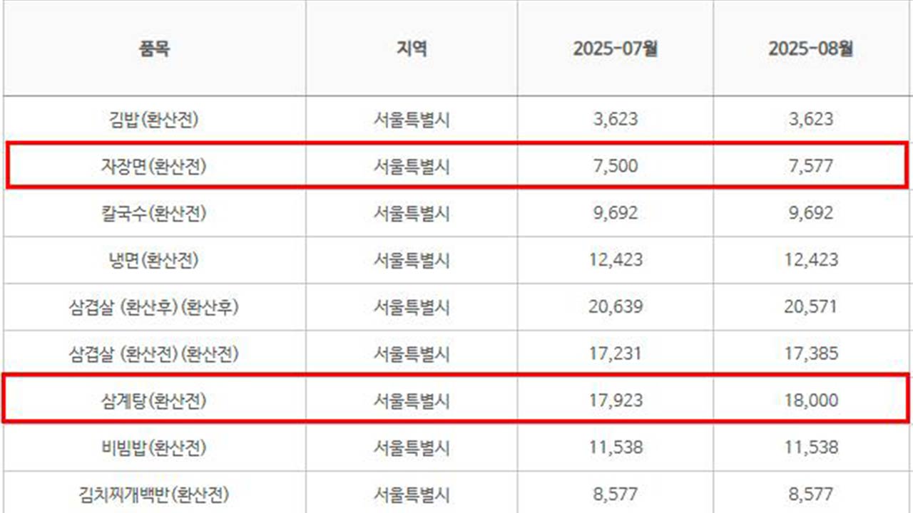 서울 삼계탕 평균 가격 1만 8천 원‥자장면도 올라