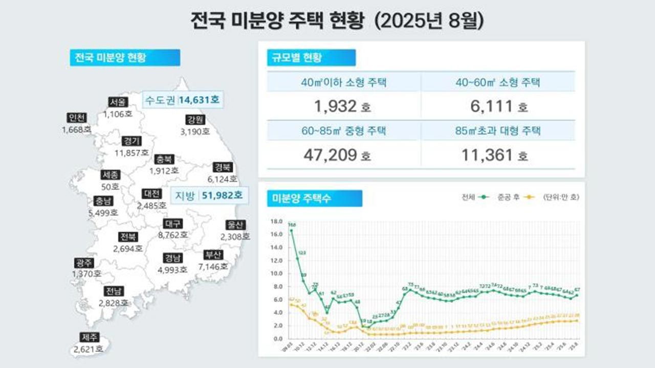 '악성 미분양' 지난달에도 증가‥8월 주택 매매·전월세 모두 감소 