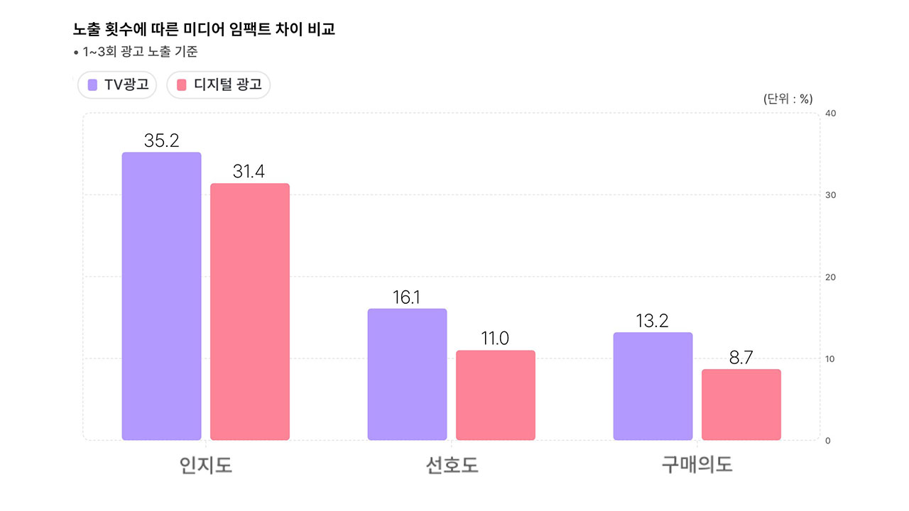 "TV가 디지털보다 광고효과 우수‥비용 효율성은 3배 넘어"