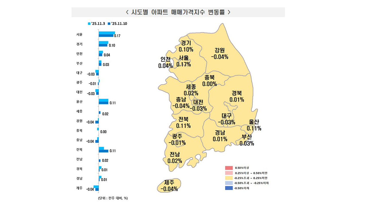서울 아파트값 상승률 0.19→0.17%‥10·15 대책 이후 3주째 둔화