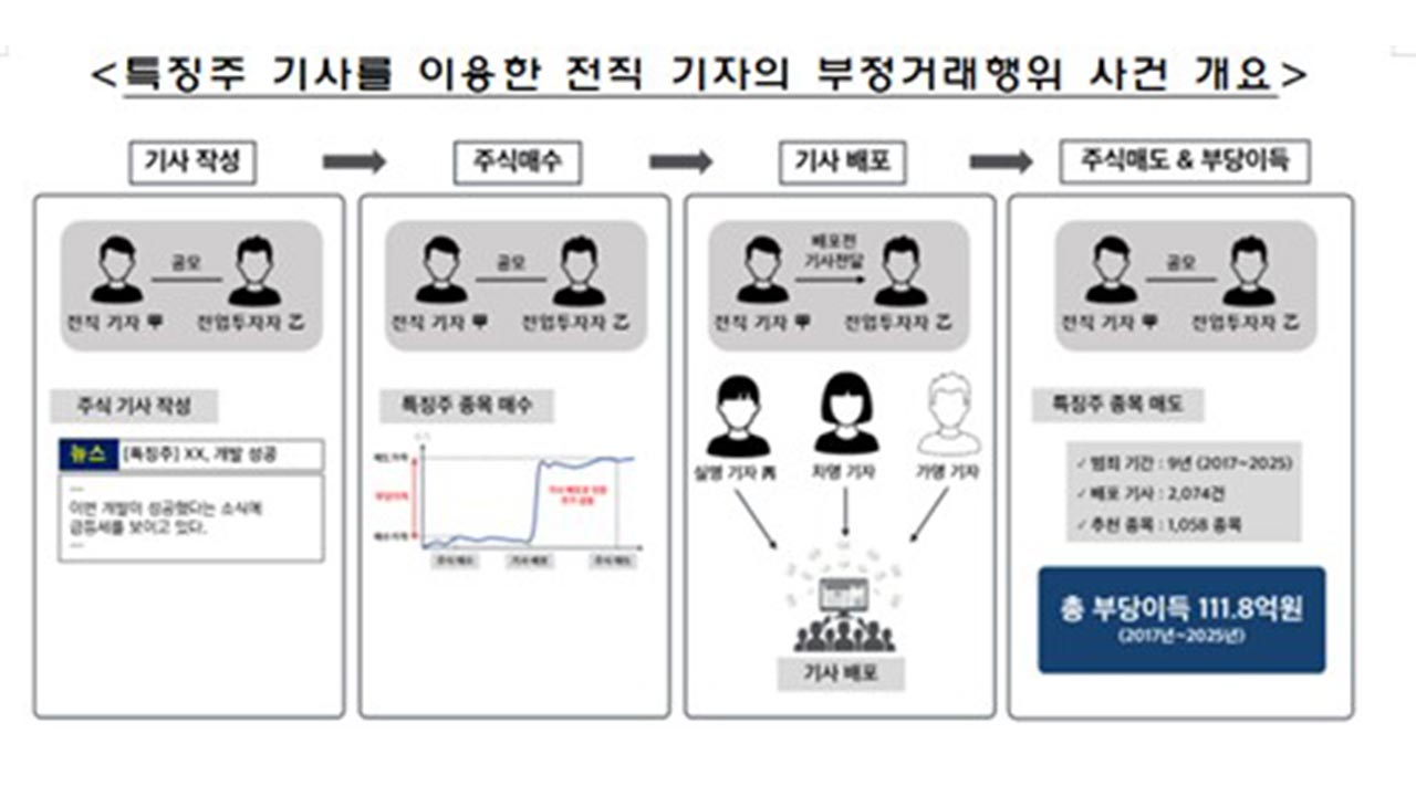 특징주 기사로 주가 띄워 111억 원 꿀꺽‥전직 기자 등 적발