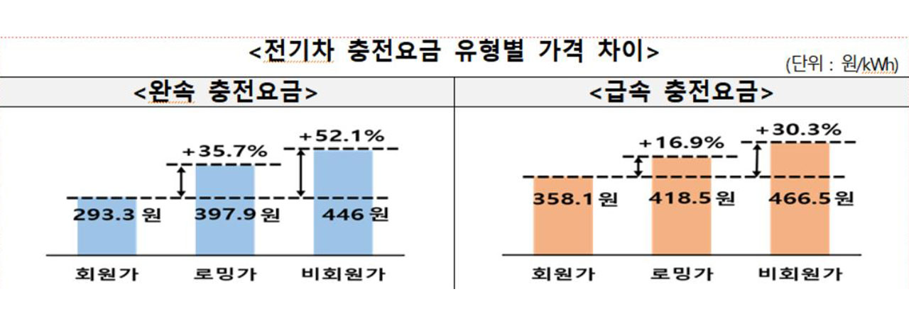 소비자원 "전기차 충전, 요금·결제 관련 불만이 가장 많아"