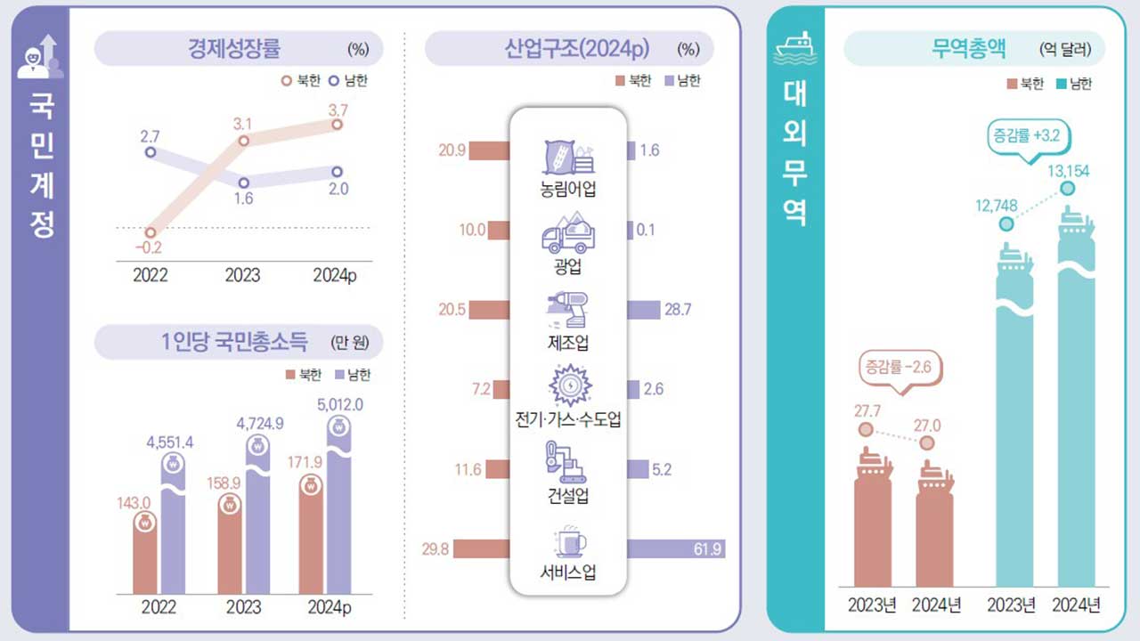 북한 경제 2년 연속 3%대 성장‥남·북한 GDP 격차 59배