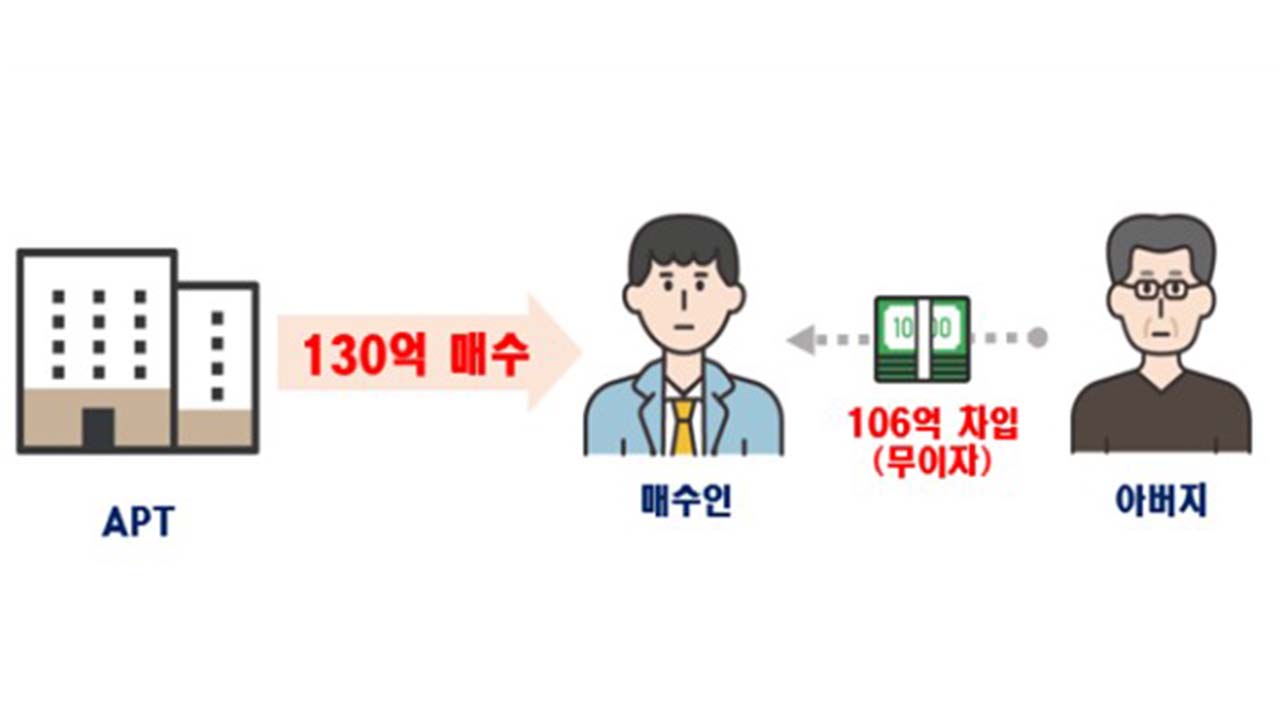 130억짜리 아파트 사면서 부친 돈 106억 무이자로 빌려