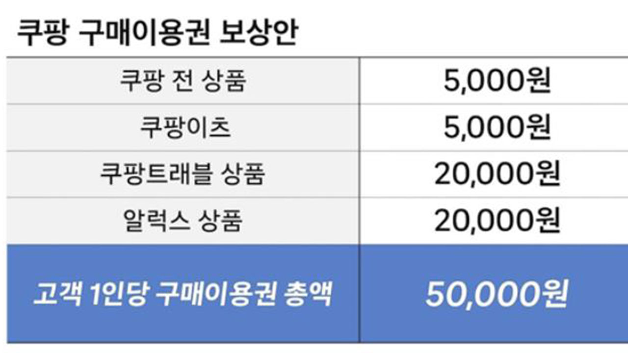 쿠팡 보상안 발표‥"1인당 구매 이용권 5만원 씩, 1조 6850억 원 규모"