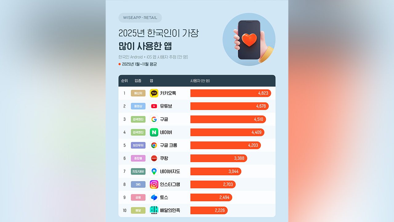 카카오톡 1위·유튜브 2위‥한국인이 가장 많이 쓴 앱