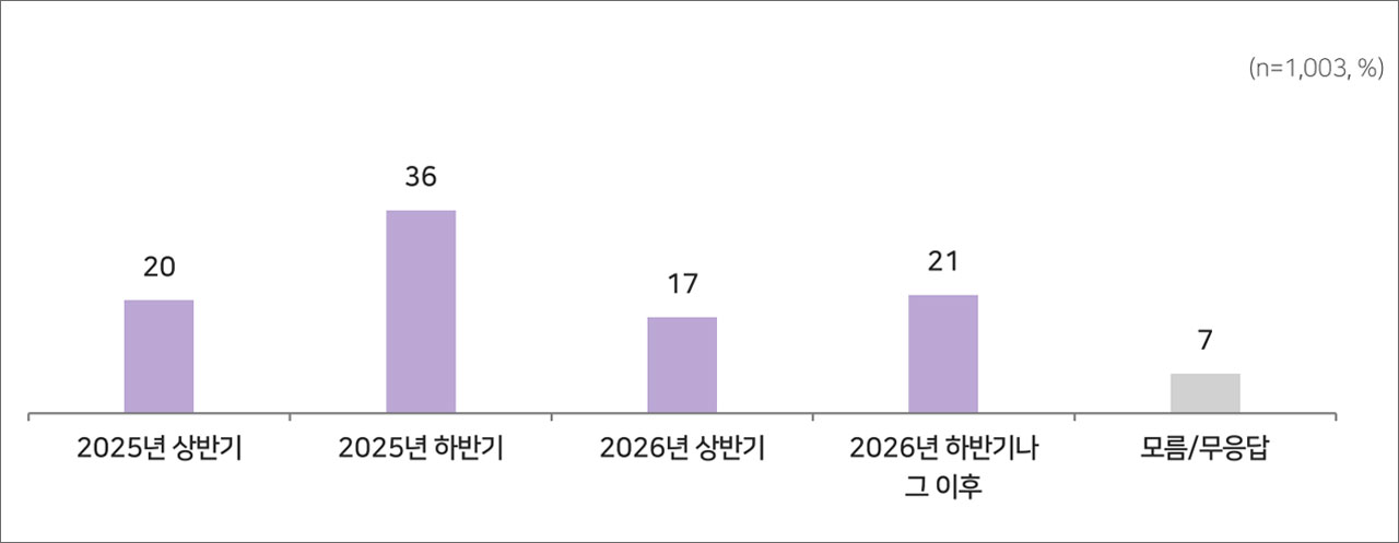 [여론조사②] 윤 대통령 탄핵 심판, "헌재 인용해야" 69%‥"기각해야" 26%