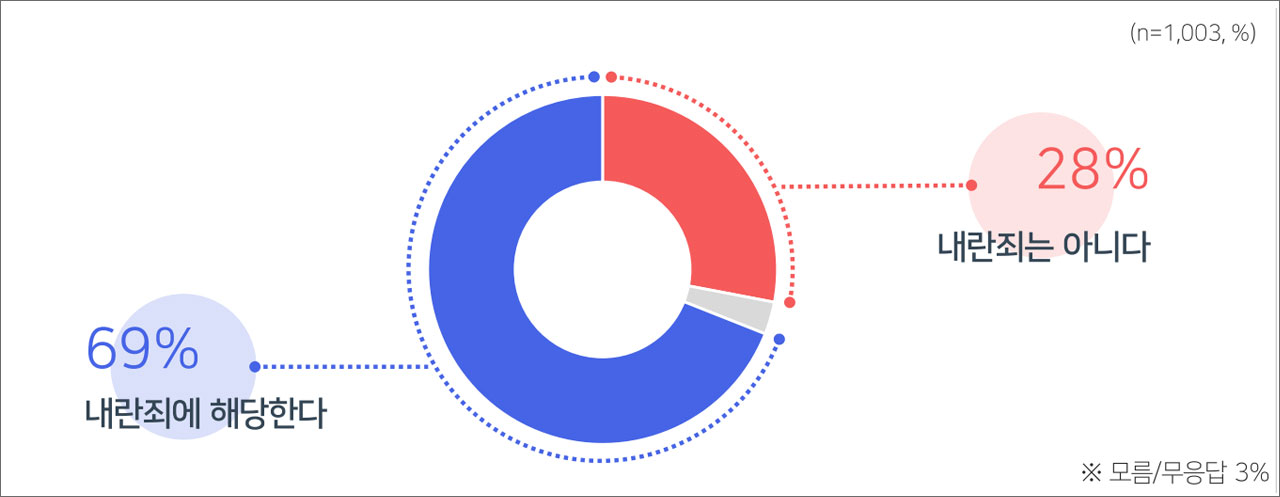 [여론조사①] "12·3 비상계엄, 내란죄 해당" 69%‥"尹 즉각체포" 64%