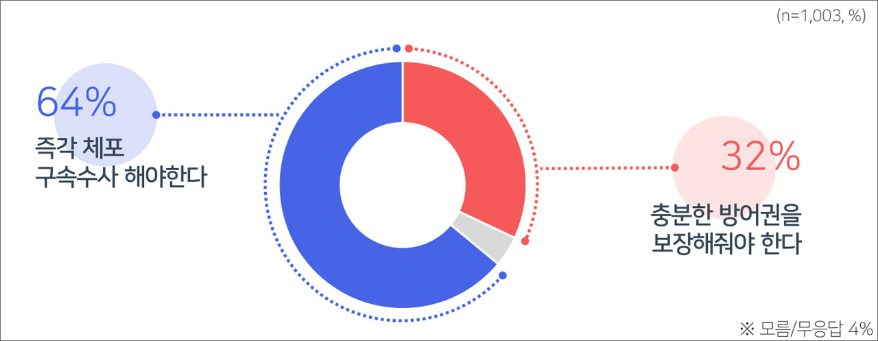 [여론조사①] "12·3 비상계엄, 내란죄 해당" 69%‥"尹 즉각체포" 64%