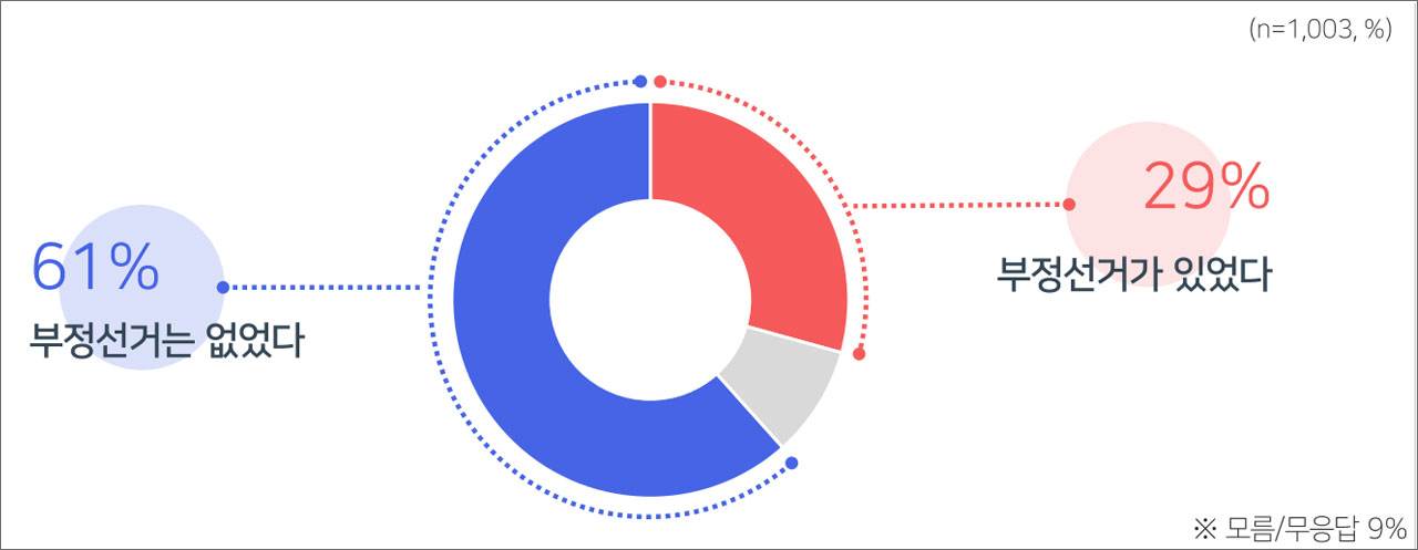 [여론조사①] "12·3 비상계엄, 내란죄 해당" 69%‥"尹 즉각체포" 64%