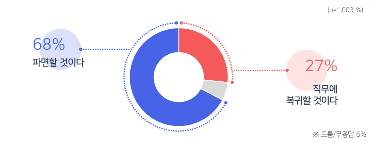 [여론조사②] 윤 대통령 탄핵 심판, "헌재 인용해야" 69%‥"기각해야" 26%