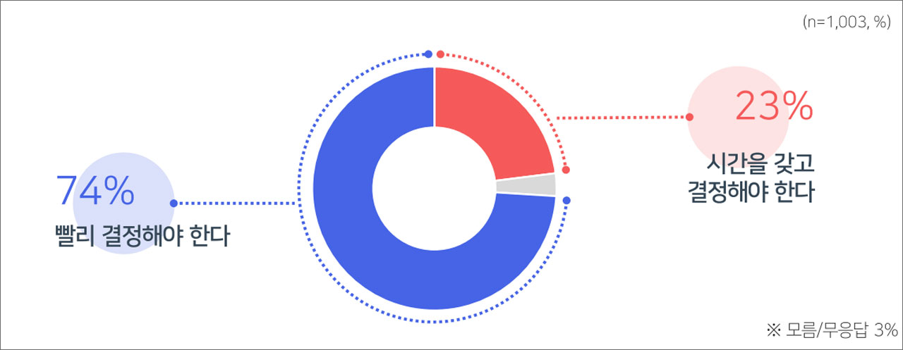 [여론조사②] 윤 대통령 탄핵 심판, "헌재 인용해야" 69%‥"기각해야" 26%