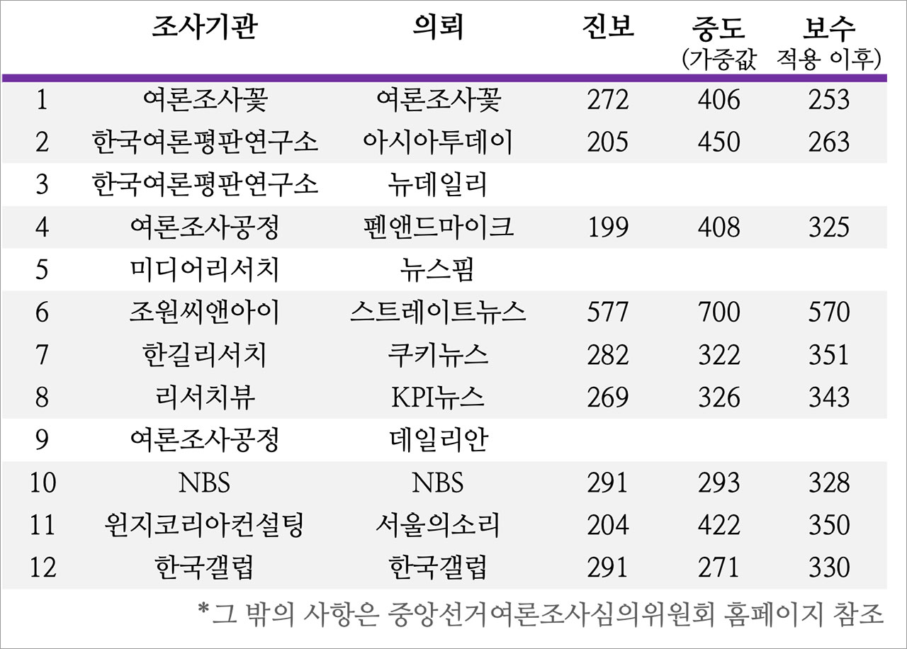 여론조사는 잘못이 없다?‥'샤이'보다 '샤우트' 유권자