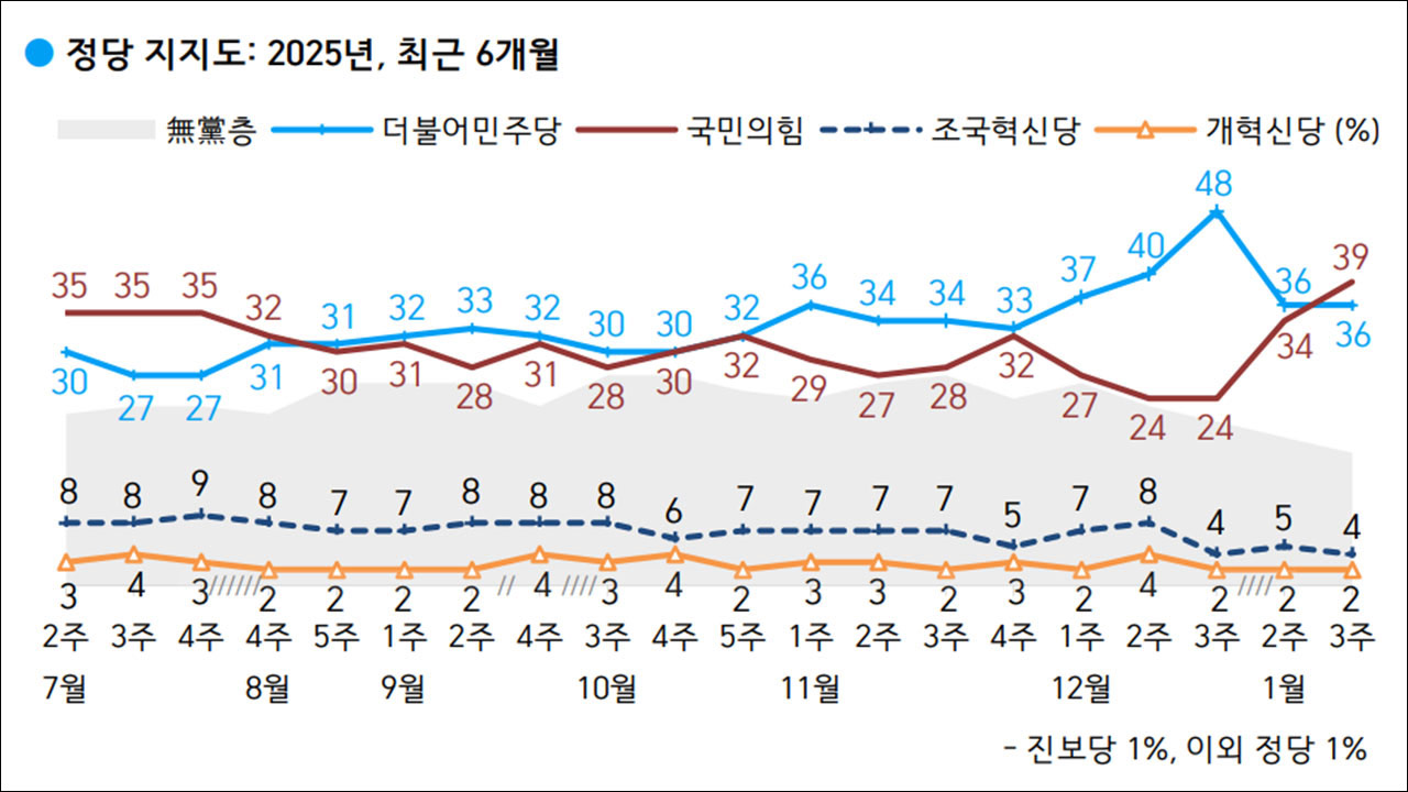 한국갤럽 "국민의힘 39%·민주 36% 지지‥계엄 전 구도로 돌아가"