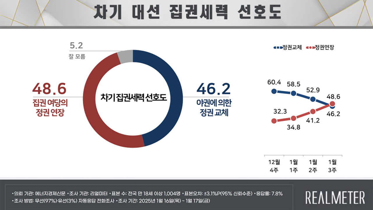"정권 연장 48.6%·정권교체 46.2%‥국민의힘 46.5%·민주 39.0%"