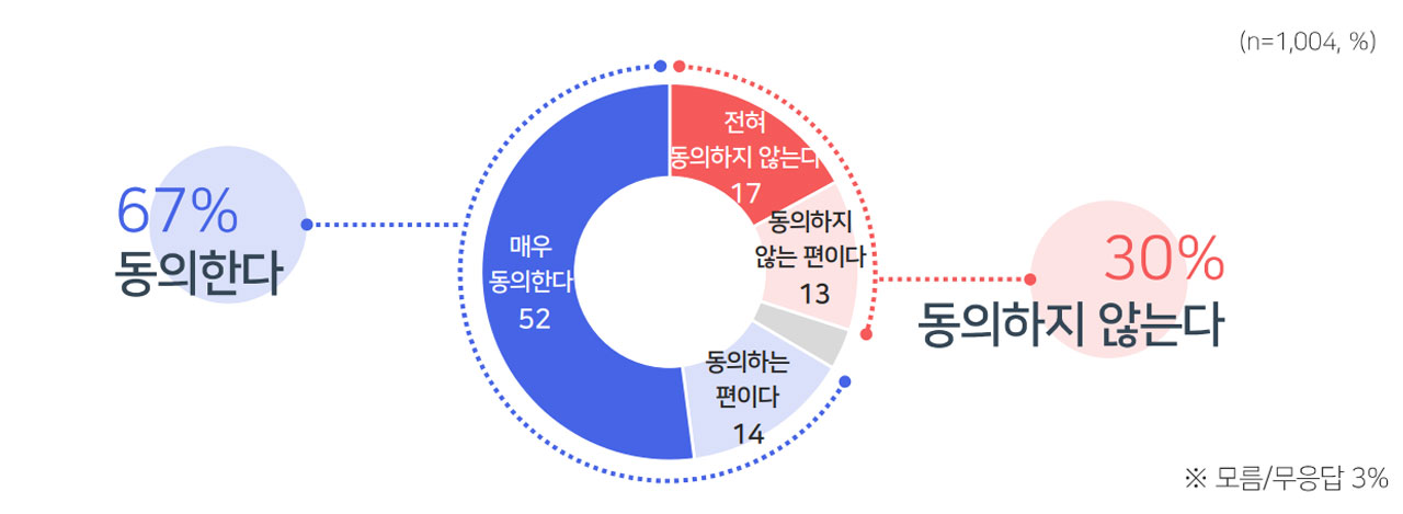 [여론조사②] "헌법재판소, 윤석열 파면해야" 58% "탄핵 기각해야" 39%