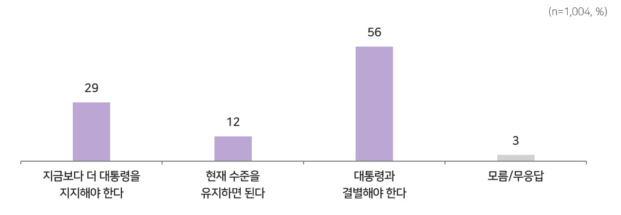 [여론조사②] "헌법재판소, 윤석열 파면해야" 58% "탄핵 기각해야" 39%