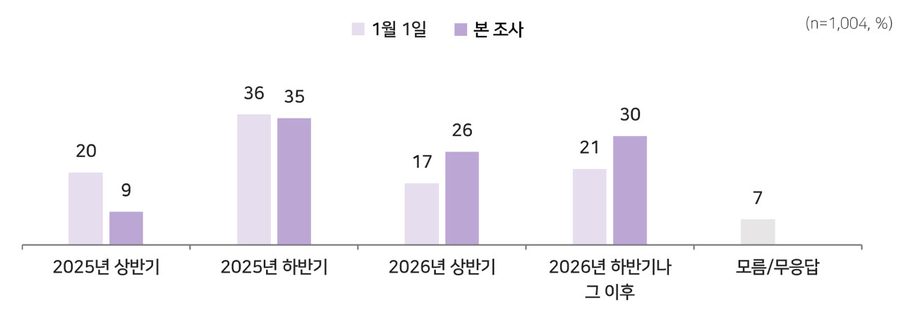 [여론조사③] "탄핵 영향 극복하고 경제 정상화, 올해 하반기 지나야"