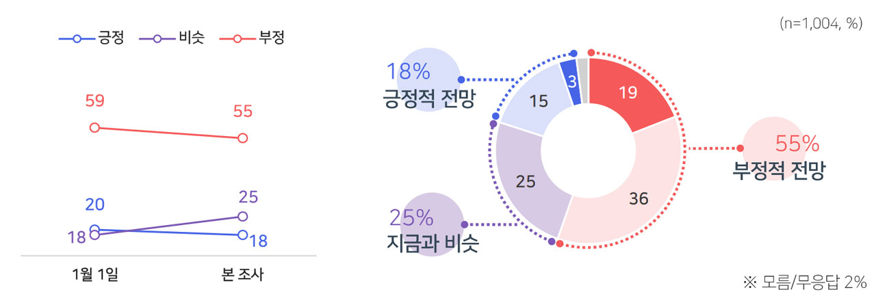 [여론조사③] "탄핵 영향 극복하고 경제 정상화, 올해 하반기 지나야"
