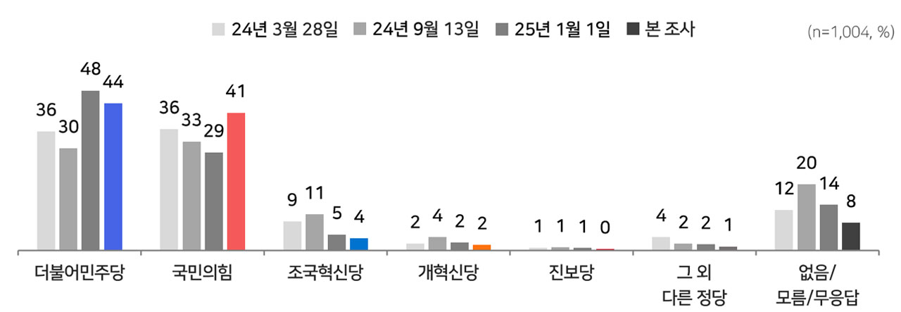 [여론조사①] 민주당 44%·국민의힘 41%‥대선후보 선호도 이재명 36%·김문수 17%