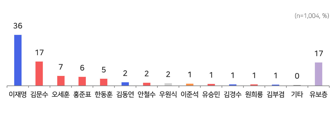 [여론조사①] 민주당 44%·국민의힘 41%‥대선후보 선호도 이재명 36%·김문수 17%