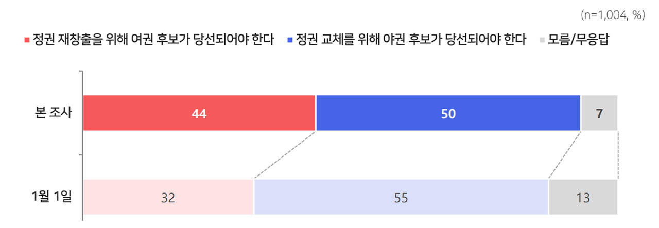 [여론조사①] 민주당 44%·국민의힘 41%‥대선후보 선호도 이재명 36%·김문수 17%