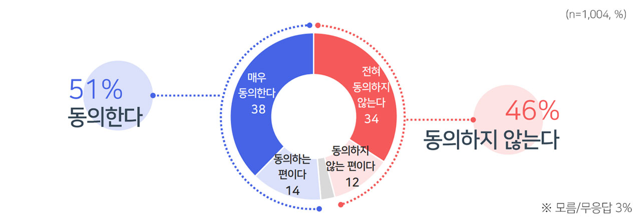 [여론조사①] 민주당 44%·국민의힘 41%‥대선후보 선호도 이재명 36%·김문수 17%