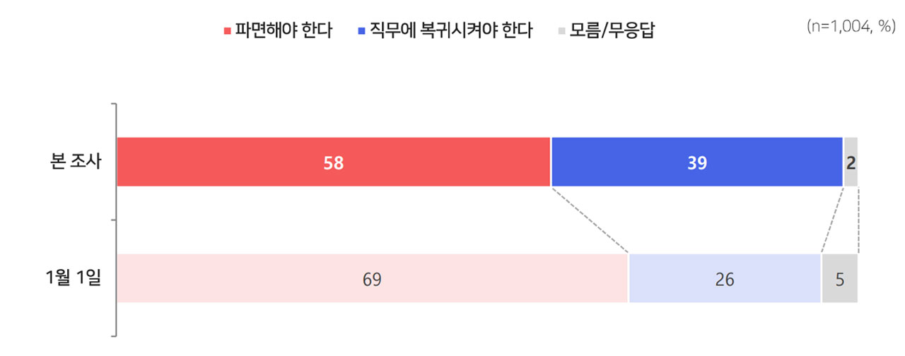[여론조사②] "헌법재판소, 윤석열 파면해야" 58% "탄핵 기각해야" 39%