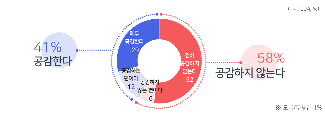 [여론조사②] "헌법재판소, 윤석열 파면해야" 58% "탄핵 기각해야" 39%
