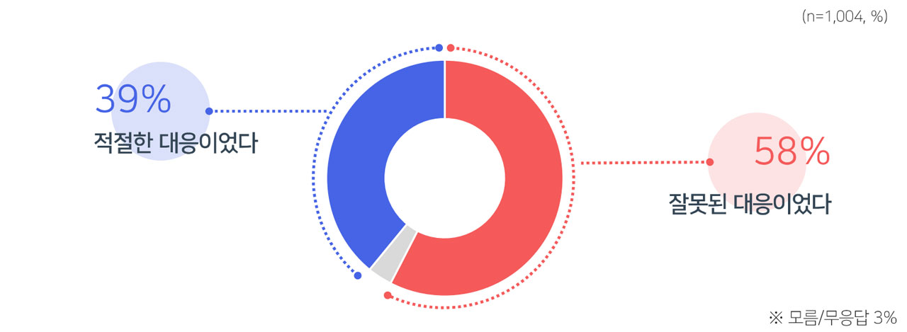 [여론조사②] "헌법재판소, 윤석열 파면해야" 58% "탄핵 기각해야" 39%