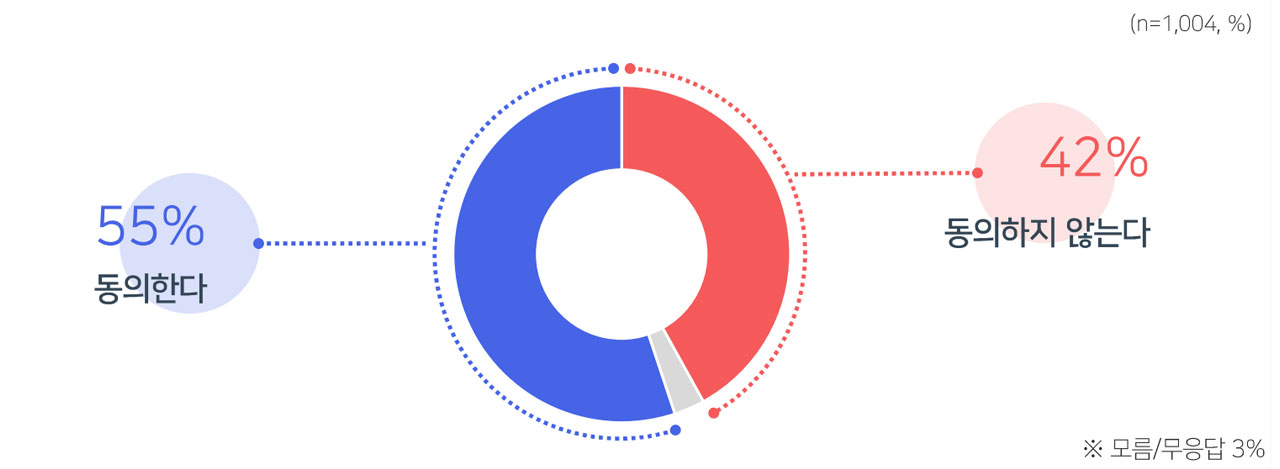 [여론조사②] "헌법재판소, 윤석열 파면해야" 58% "탄핵 기각해야" 39%