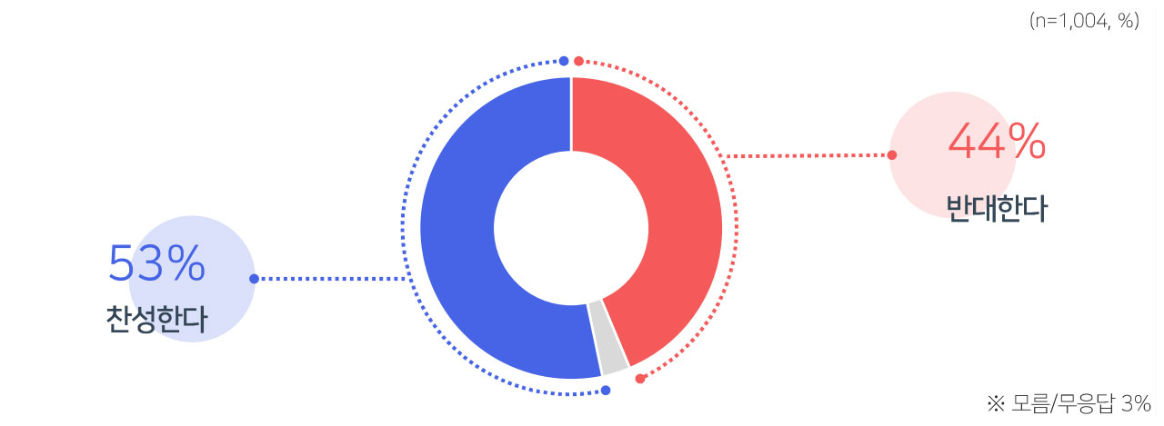 [여론조사②] "헌법재판소, 윤석열 파면해야" 58% "탄핵 기각해야" 39%