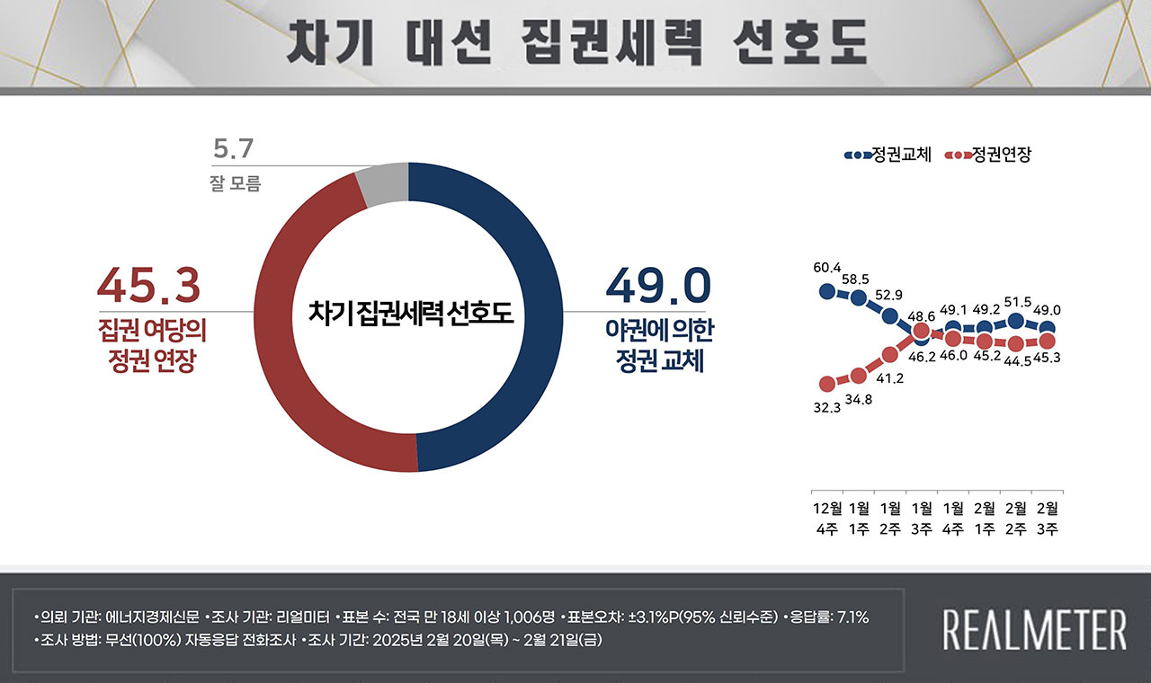 "정권교체 49.0%·정권연장 45.3%‥국민의힘 42.7%·민주 41.1%" [리얼미터]