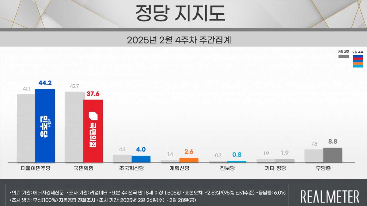 리얼미터 "정권교체 55.1%·정권연장 39%‥민주 44.2%·국민의힘 37.6%"