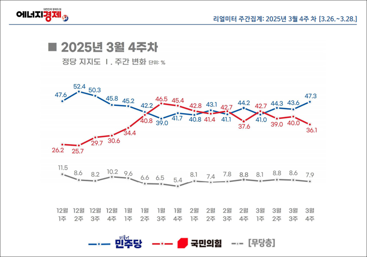 리얼미터 "정권교체 57.1%·정권연장 37.8%‥민주 47.3%·국민의힘 36.1%"